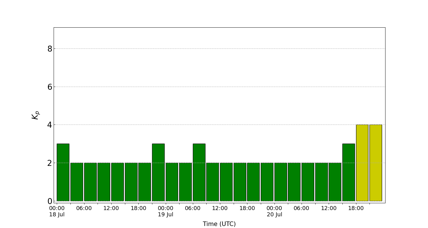 Forecast of the Kp Index Horizon 2020 PAGER