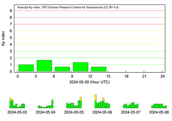 Kp-Index [0-3] Green - Stable/Calm Magnetosphere. [4] Yellow - Unstable Magnetosphere. [5+] Red - Geomagnetic Storm Conditions