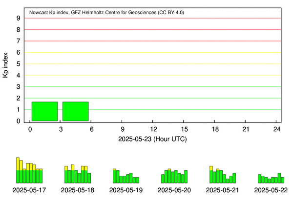 Kp Index Nowcast