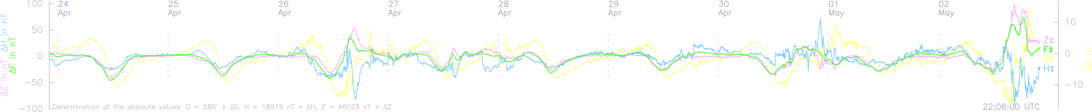 Image of the Current Variogram from Niemegk Geomagnetic Observatory